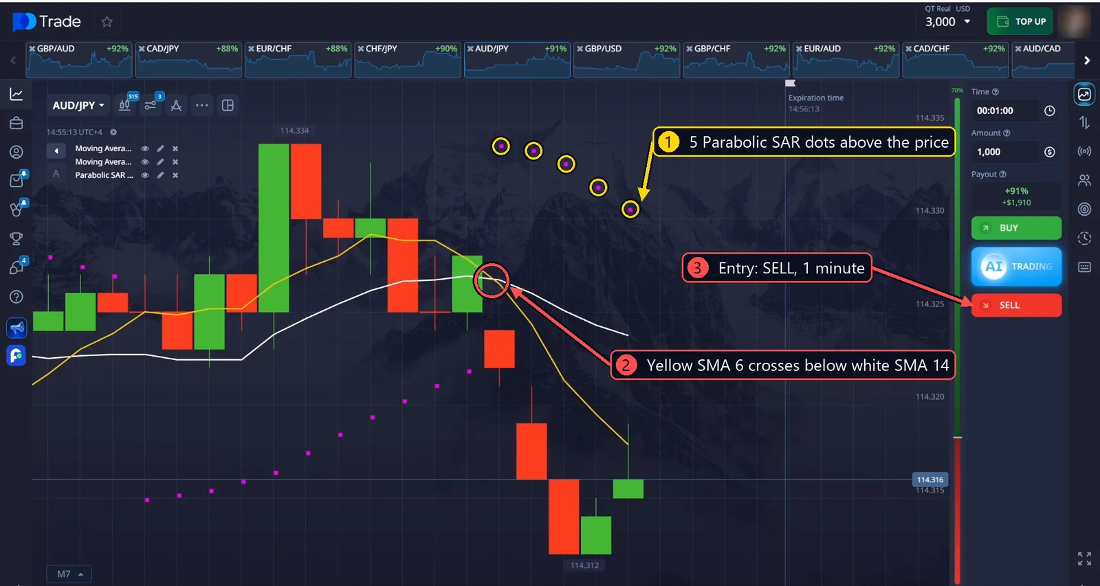 AUD/JPY sell: 5 Parabolic SAR dots above the price and the yellow SMA 6 crossing below the white SMA 14