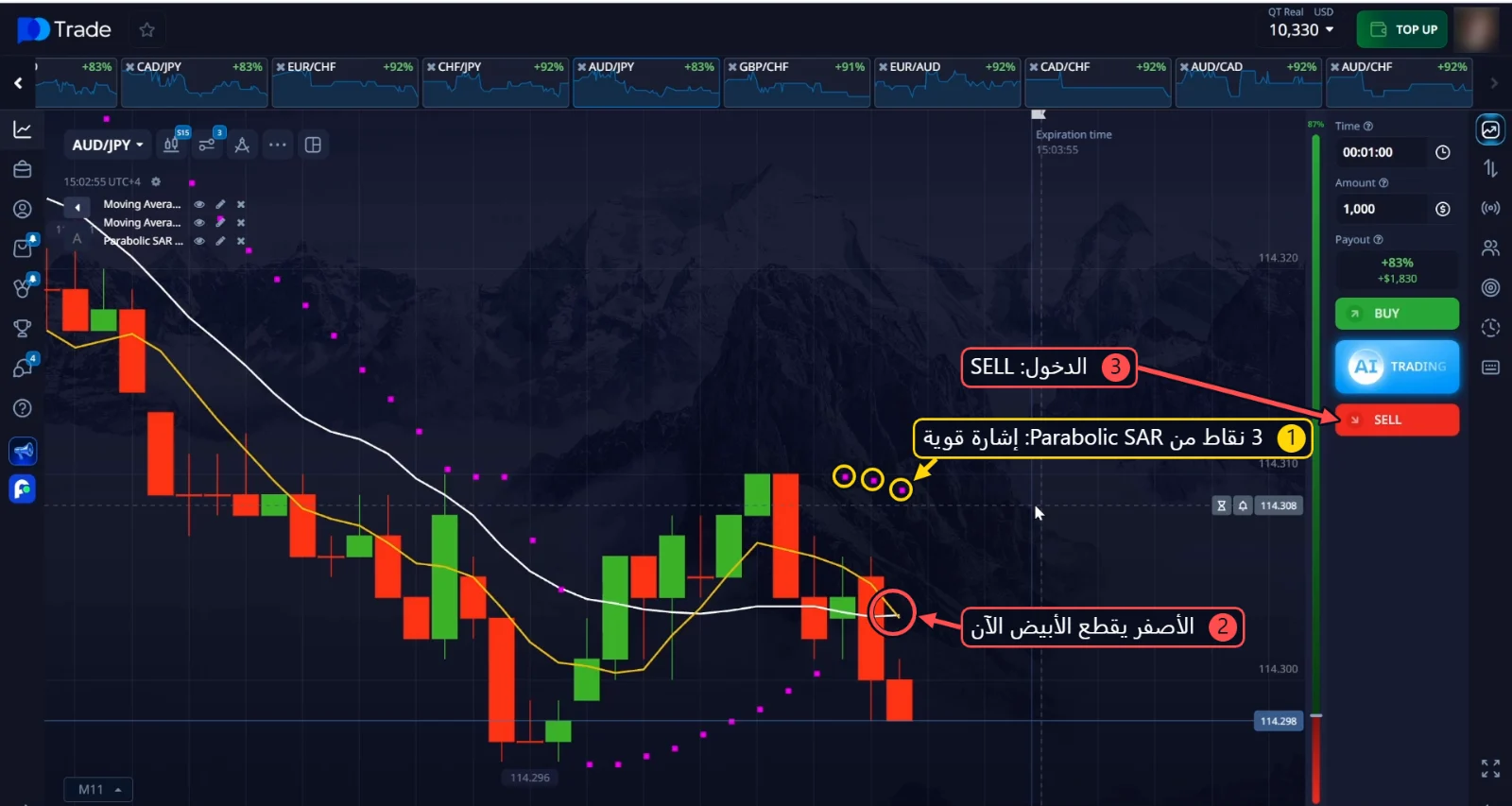 SELL على AUD/JPY: 3 نقاط من Parabolic SAR فوق السعر بينما يقطع الخط الأصفر الخط الأبيض