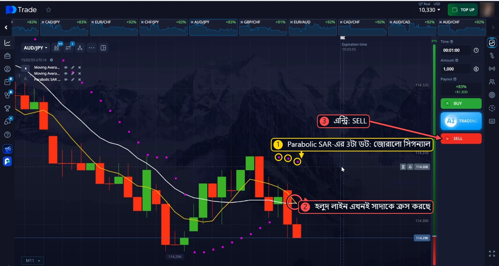 AUD/JPY SELL: দামের ওপরে Parabolic SAR-এর 3টা ডট, আর হলুদ লাইন সাদা লাইনকে ক্রস করছে