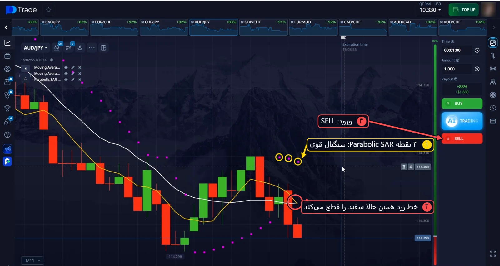 SELL روی AUD/JPY: 3 نقطه Parabolic SAR بالای قیمت در حالی که خط زرد خط سفید را قطع می‌کند