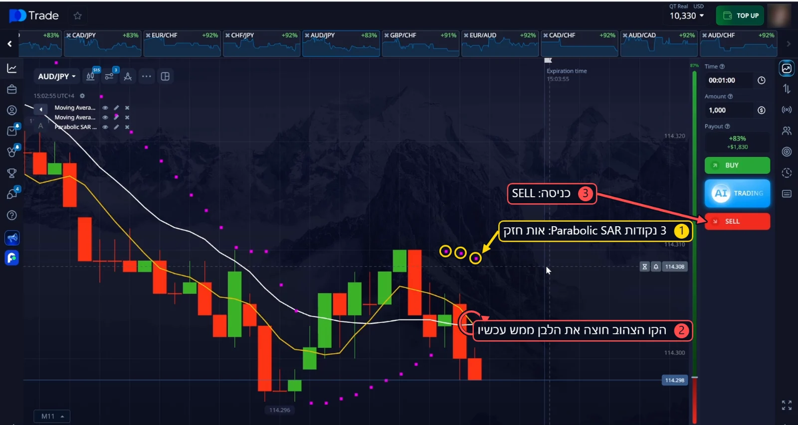 SELL ב־AUD/JPY: 3 נקודות Parabolic SAR מעל המחיר בזמן שהקו הצהוב חוצה את הקו הלבן