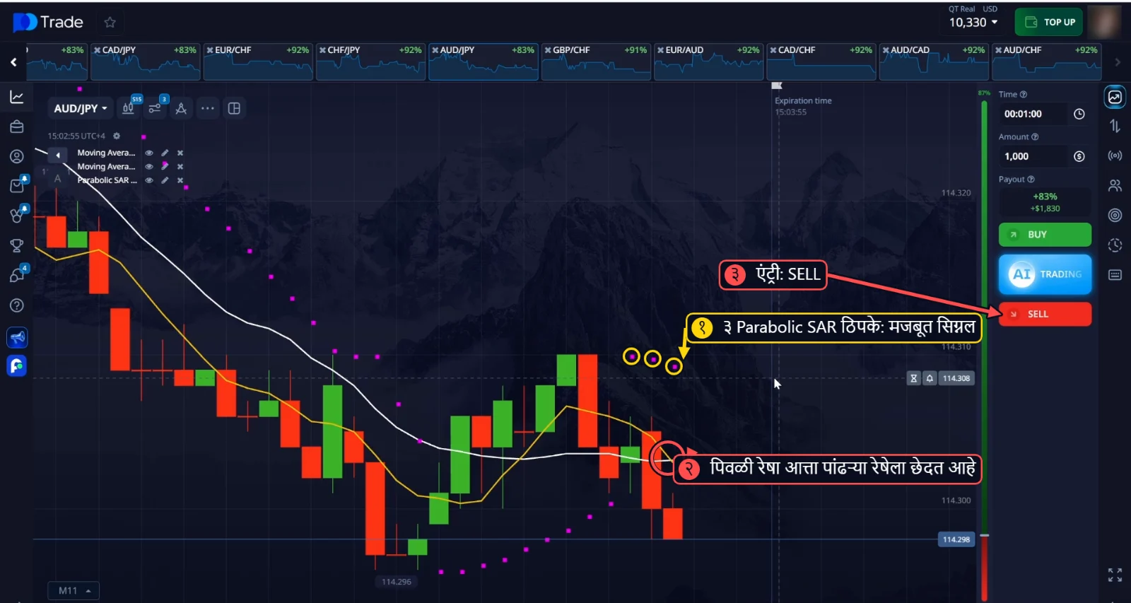 AUD/JPY SELL: किमतीच्या वर 3 Parabolic SAR ठिपके, आणि त्याच वेळी पिवळी रेषा पांढऱ्या रेषेला छेदत आहे