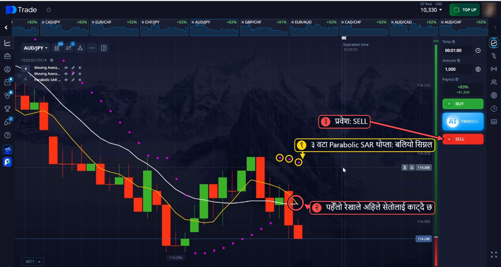 AUD/JPY SELL: मूल्यको माथि 3 वटा Parabolic SAR थोप्ला, पहेँलो रेखाले सेतो रेखालाई काट्दै गर्दा
