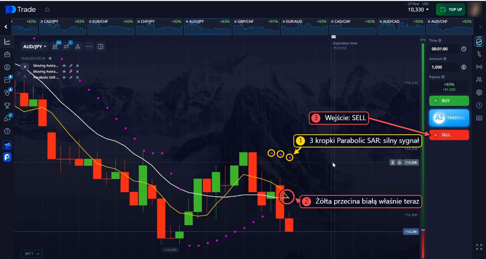 SELL na AUD/JPY: 3 kropki Parabolic SAR nad ceną, a żółta linia przecina białą