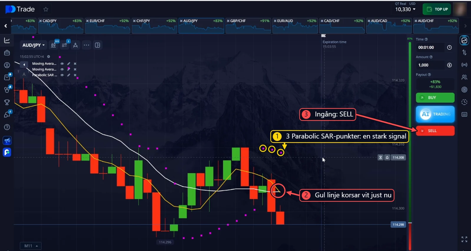 AUD/JPY SELL: 3 Parabolic SAR-punkter ovanför kursen medan den gula linjen korsar den vita