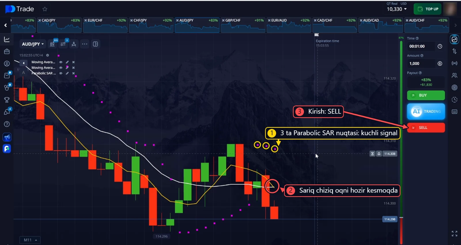 AUD/JPY SELL: narxdan yuqorida 3 ta Parabolic SAR nuqtasi, sariq chiziq oq chiziqni kesib oʻtmoqda