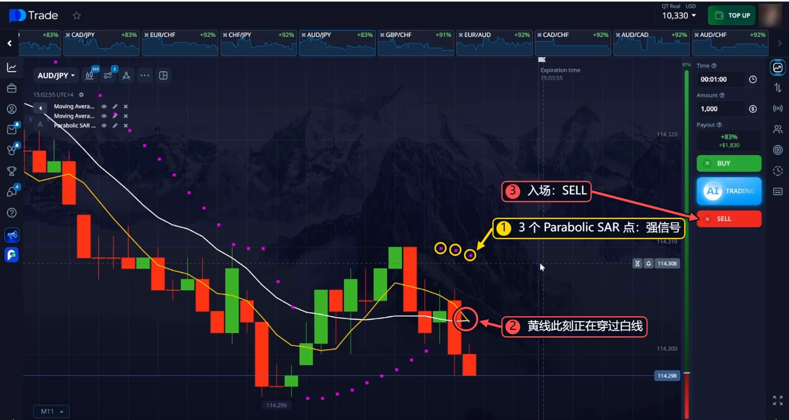 AUD/JPY SELL：价格上方 3 个 Parabolic SAR 点，同时黄线正在穿过白线