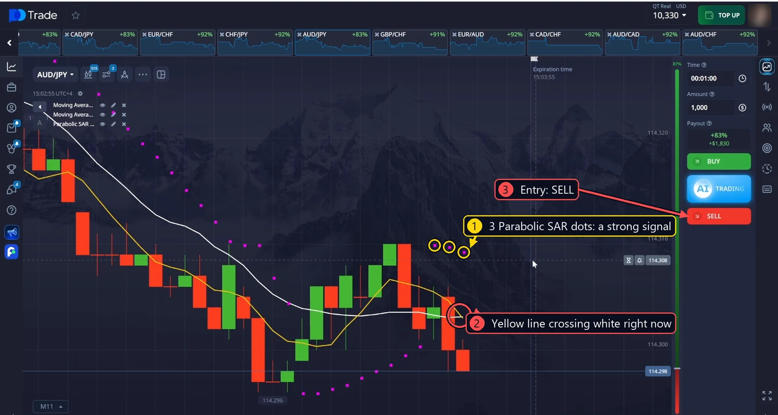 AUD/JPY sell: 3 Parabolic SAR dots above the price while the yellow line crosses the white line