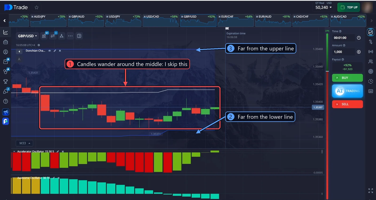 Candles moving around the middle of the Donchian Channel, far from both blue lines: no trade
