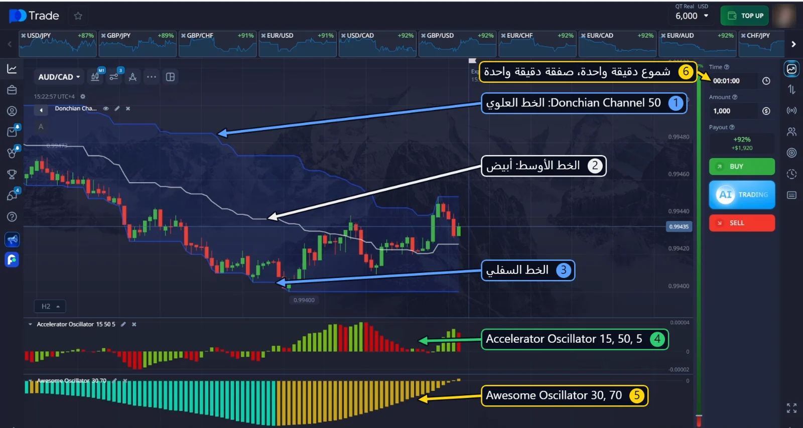 Donchian Channel 50 مع خط أوسط أبيض، وAccelerator Oscillator 15, 50, 5 وAwesome Oscillator 30, 70 على الرسم البياني لدقيقة واحدة