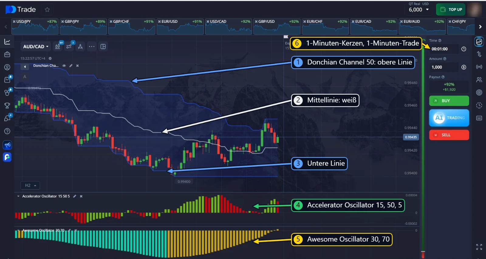 Donchian Channel 50 mit weißer Mittellinie, Accelerator Oscillator 15, 50, 5 und Awesome Oscillator 30, 70 auf einem 1-Minuten-Chart