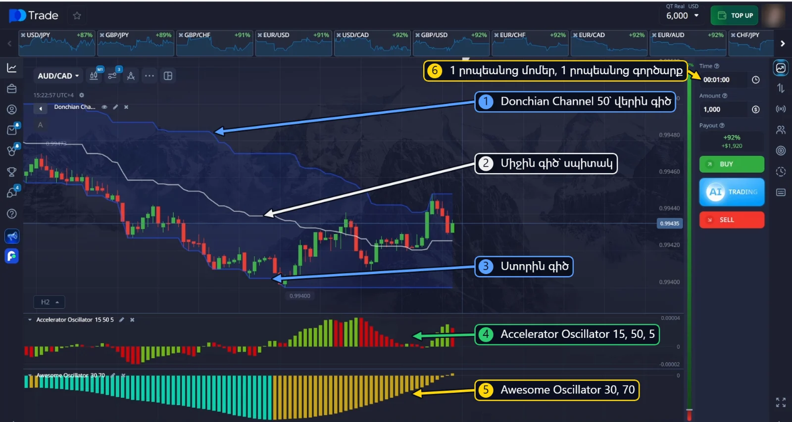 Donchian Channel 50 սպիտակ միջին գծով, Accelerator Oscillator 15, 50, 5 և Awesome Oscillator 30, 70 1 րոպեանոց գրաֆիկում