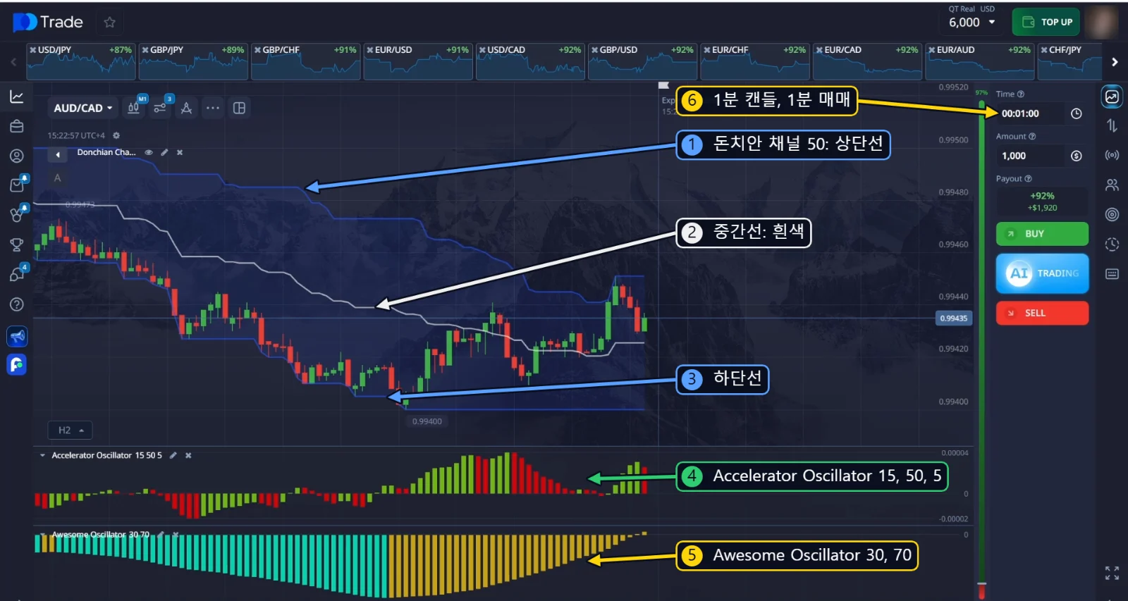 1분 차트의 중간선이 흰색인 돈치안 채널 50, Accelerator Oscillator 15, 50, 5, Awesome Oscillator 30, 70