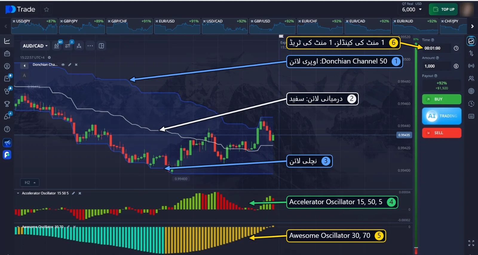 1 منٹ کے چارٹ پر سفید درمیانی لائن والا Donchian Channel 50، Accelerator Oscillator 15، 50، 5 اور Awesome Oscillator 30، 70
