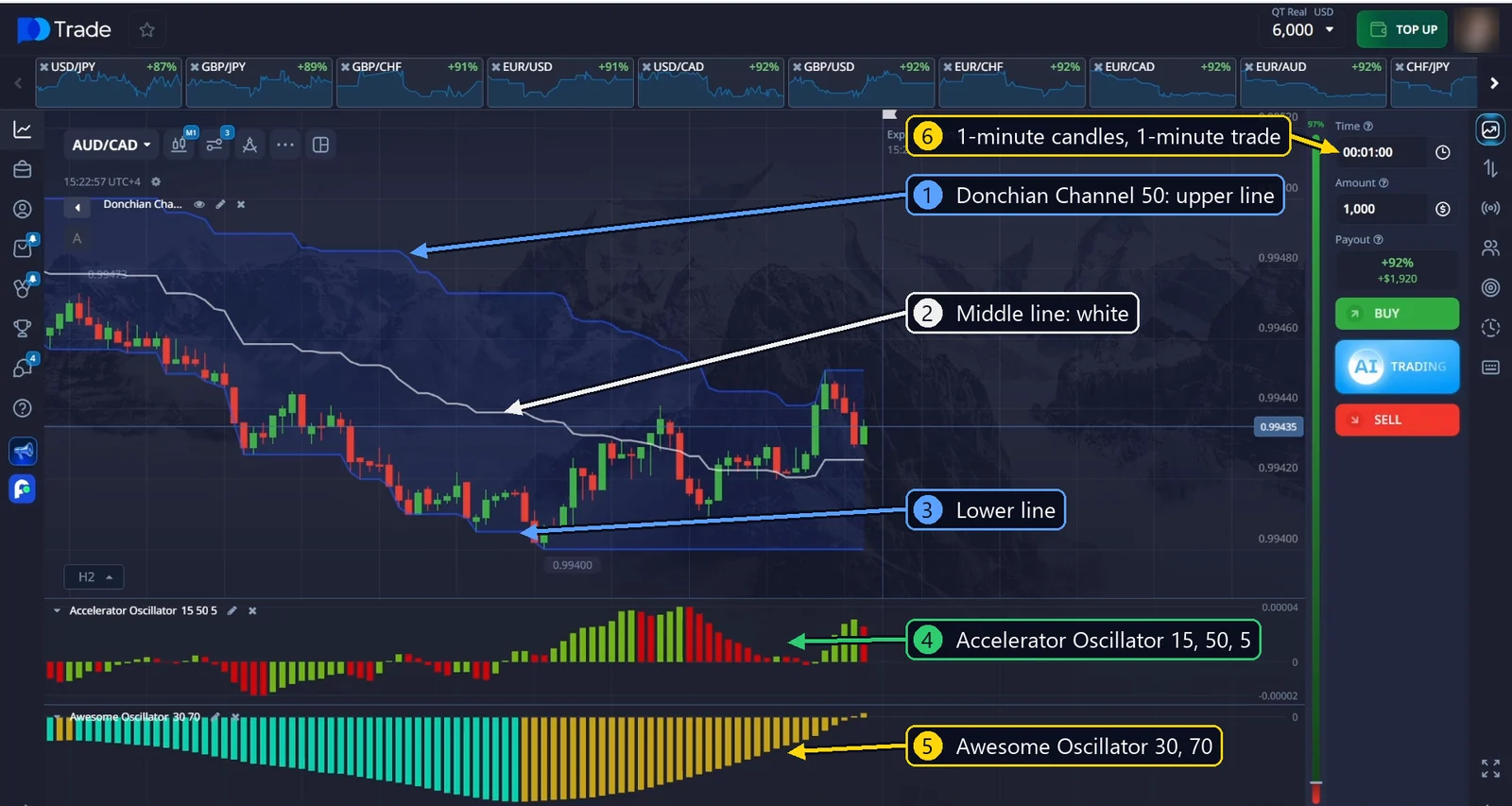 Donchian Channel 50 with a white middle line, Accelerator Oscillator 15, 50, 5 and Awesome Oscillator 30, 70 on a 1-minute chart
