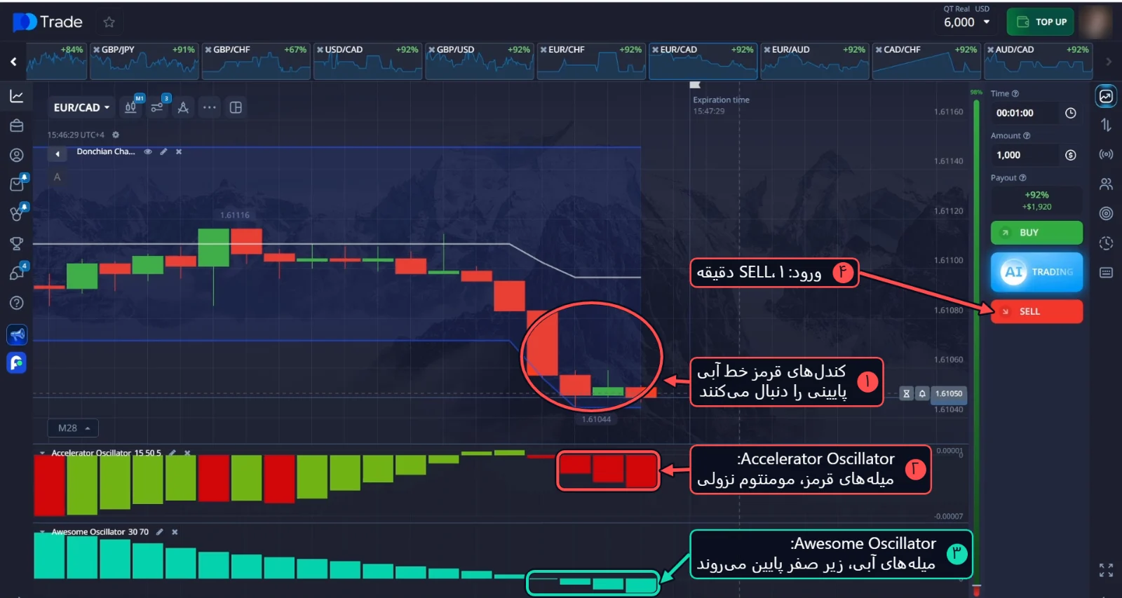 SELL روی EUR/CAD: کندل‌های قرمز خط پایینی کانال دونچیان را دنبال می‌کنند، میله‌های قرمز Accelerator Oscillator و Awesome Oscillator رو به پایین