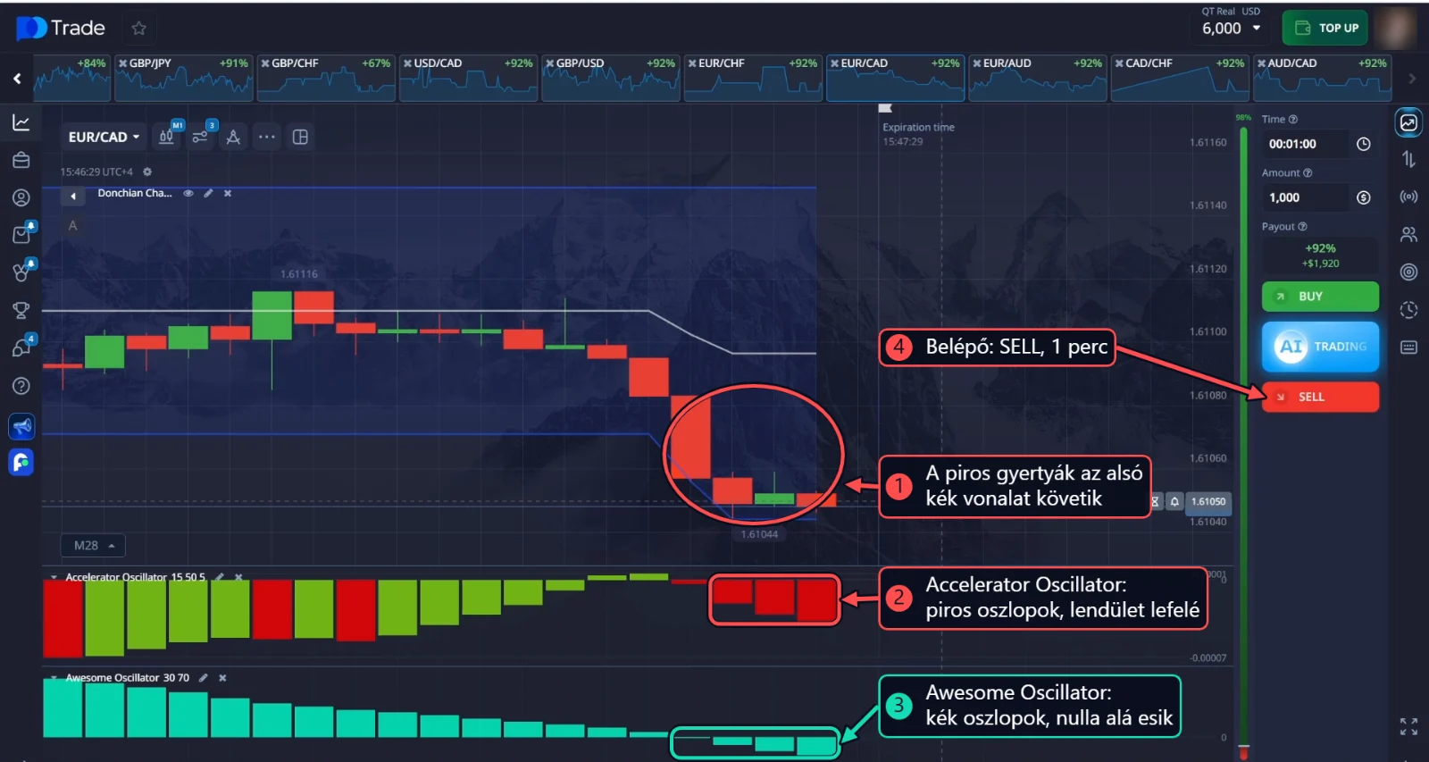 EUR/CAD SELL: piros gyertyák követik a Donchian-csatorna alsó vonalát, piros Accelerator Oscillator oszlopok és eső Awesome Oscillator