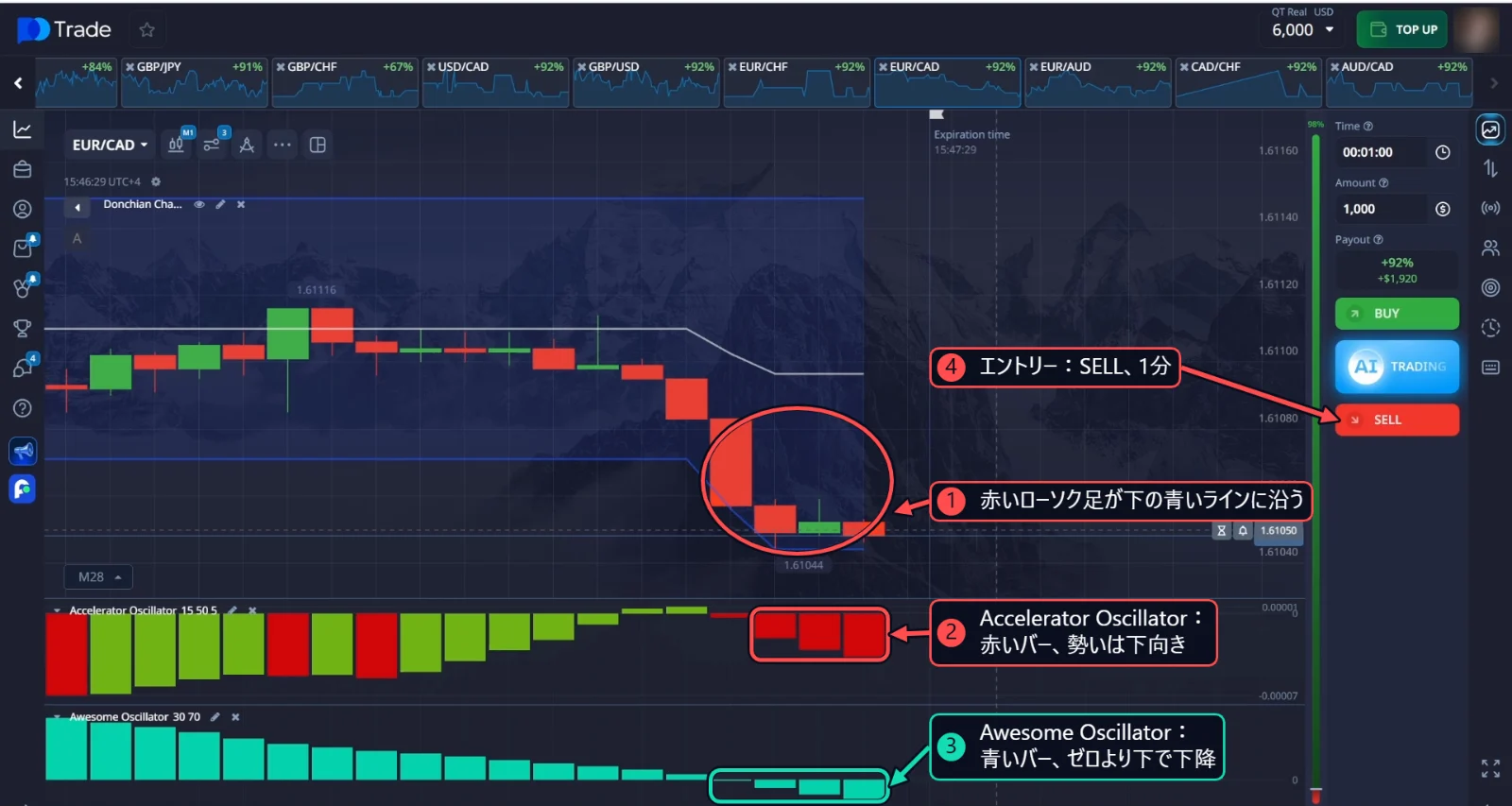 EUR/CADのSELL：ドンチャンチャネルの下のラインに沿う赤いローソク足、Accelerator Oscillatorの赤いバー、下がるAwesome Oscillator