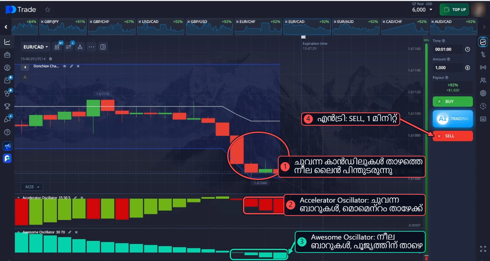 EUR/CAD SELL: Donchian Channel-ന്റെ താഴത്തെ ലൈൻ പിന്തുടരുന്ന ചുവന്ന കാൻഡിലുകൾ, ചുവന്ന Accelerator Oscillator ബാറുകൾ, താഴുന്ന Awesome Oscillator