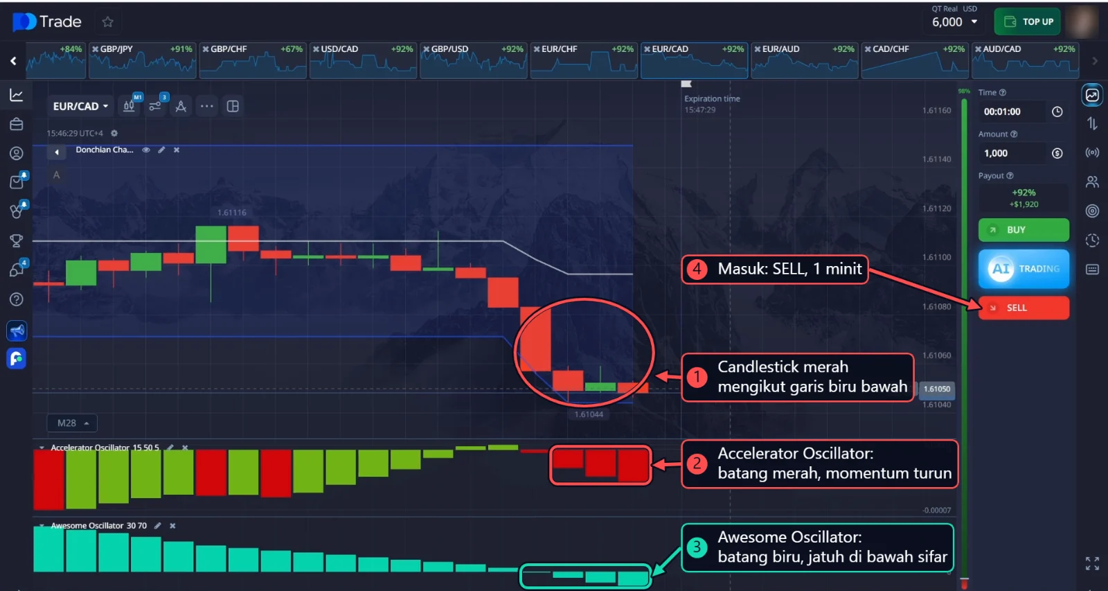 SELL EUR/CAD: candlestick merah mengikut garis bawah Donchian Channel, batang merah Accelerator Oscillator dan Awesome Oscillator yang menurun