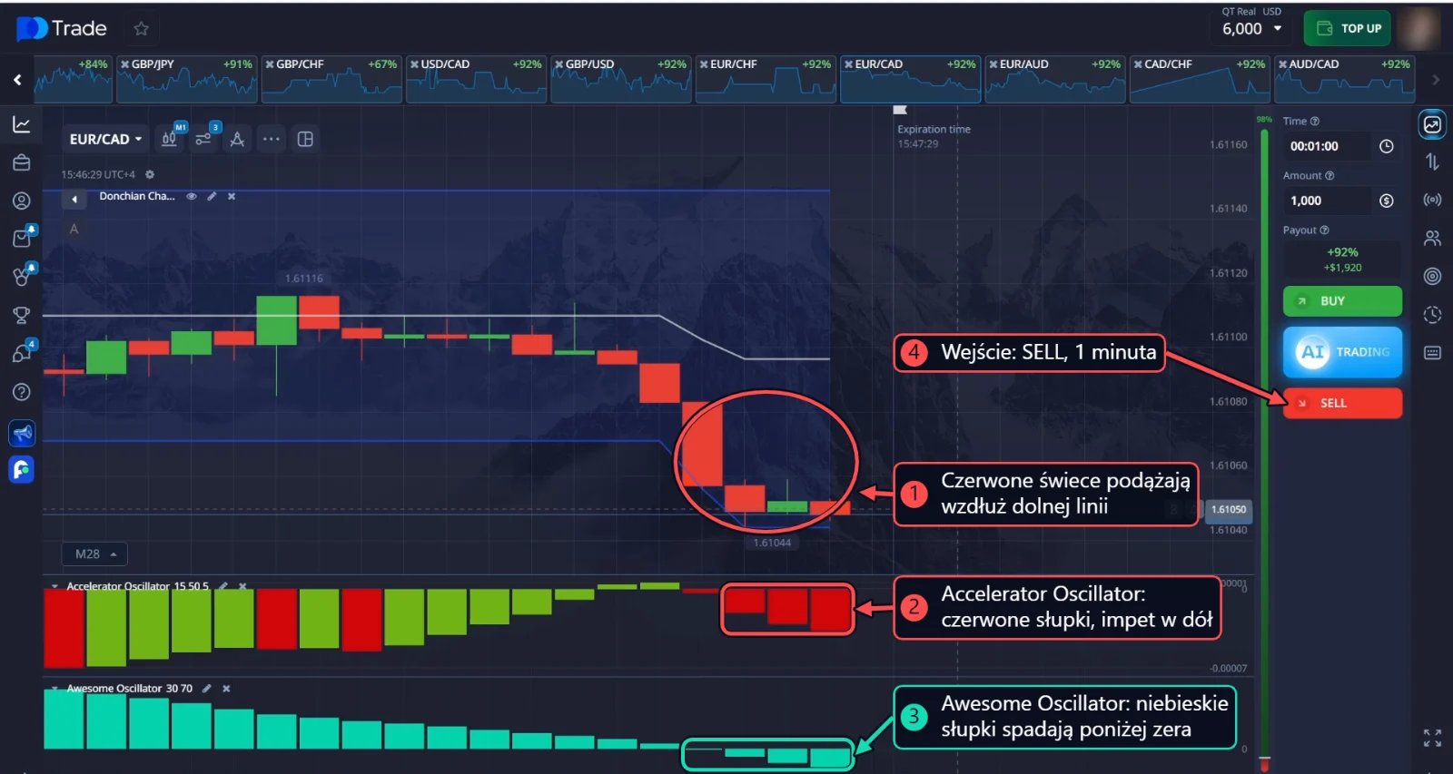 SELL na EUR/CAD: czerwone świece podążają wzdłuż dolnej linii kanału Donchiana, czerwone słupki Accelerator Oscillator i spadający Awesome Oscillator