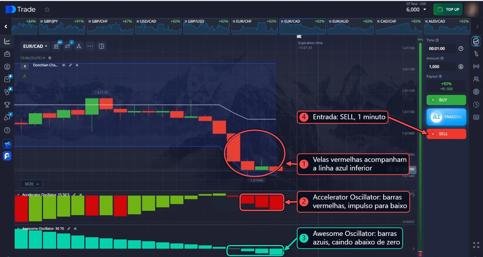 SELL em EUR/CAD: velas vermelhas acompanhando a linha inferior do canal de Donchian, barras vermelhas do Accelerator Oscillator e o Awesome Oscillator caindo