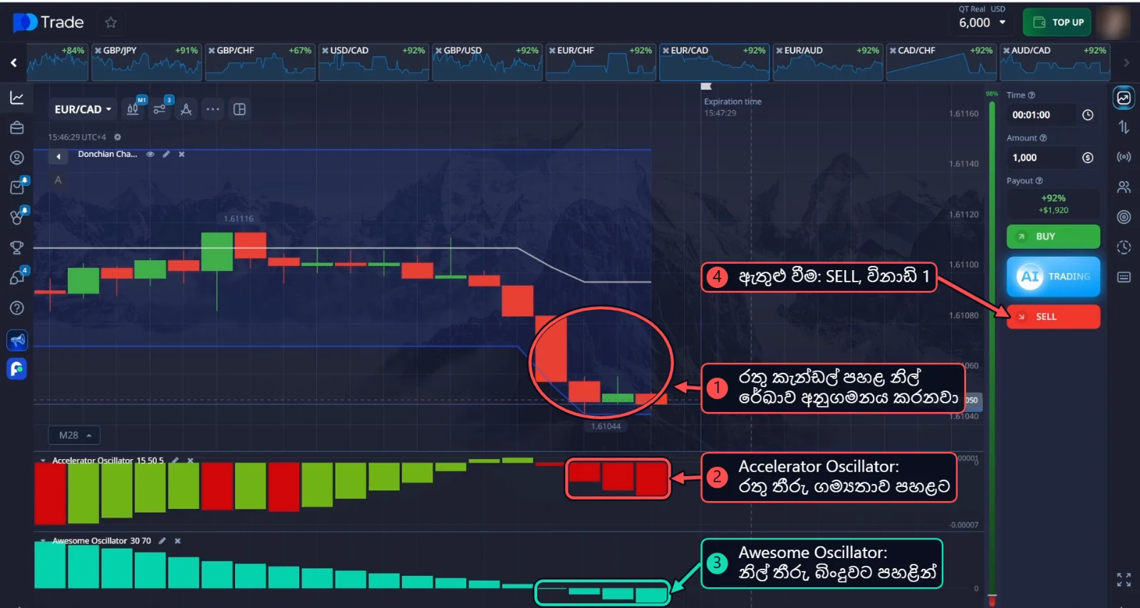 EUR/CAD SELL: Donchian Channel හි පහළ රේඛාව අනුගමනය කරන රතු කැන්ඩල්, රතු Accelerator Oscillator තීරු සහ පහළ යන Awesome Oscillator