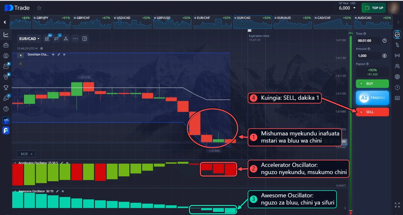 SELL kwenye EUR/CAD: mishumaa myekundu inafuata mstari wa chini wa Donchian Channel, nguzo nyekundu za Accelerator Oscillator na Awesome Oscillator inayoshuka