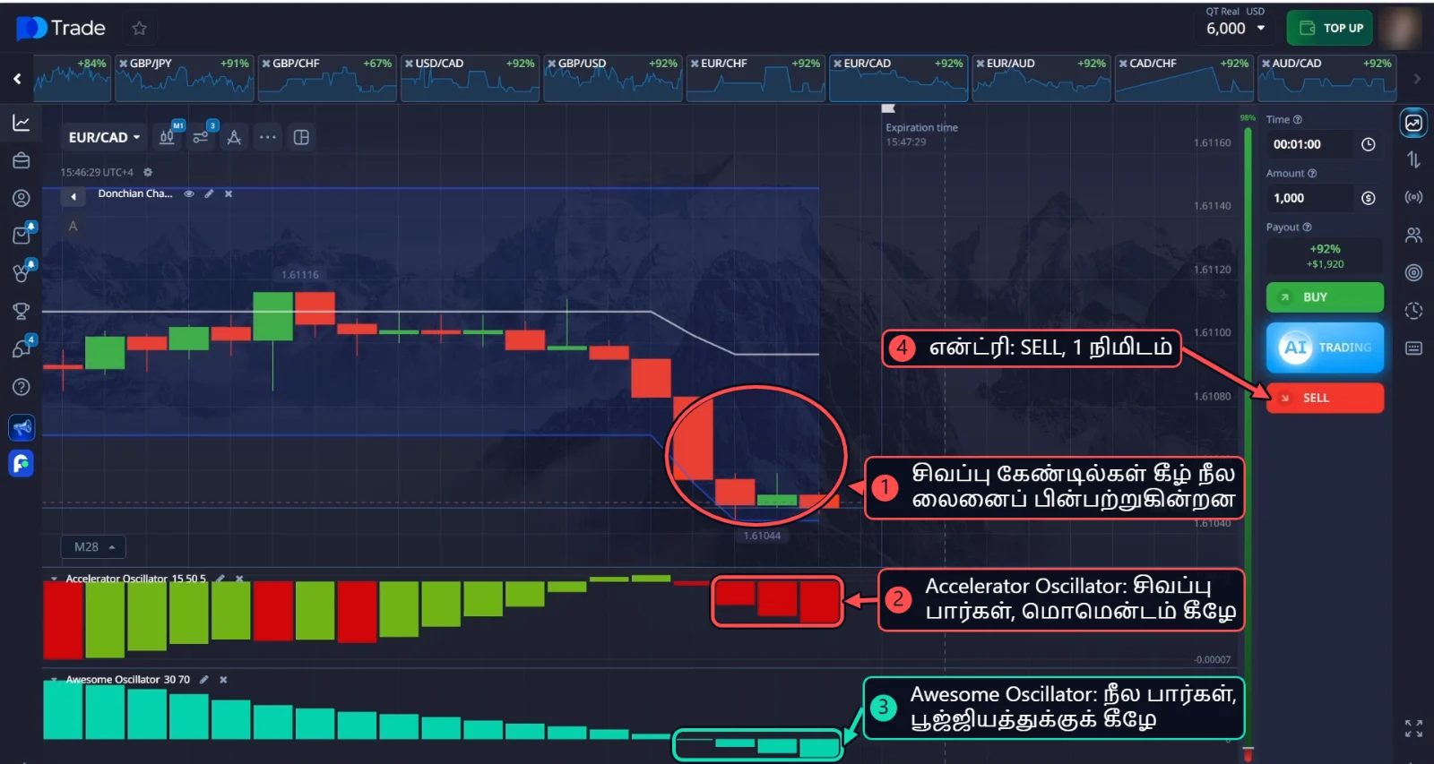 EUR/CAD SELL: Donchian Channel-இன் கீழ் லைனைப் பின்பற்றும் சிவப்பு கேண்டில்கள், சிவப்பு Accelerator Oscillator பார்கள், இறங்கும் Awesome Oscillator