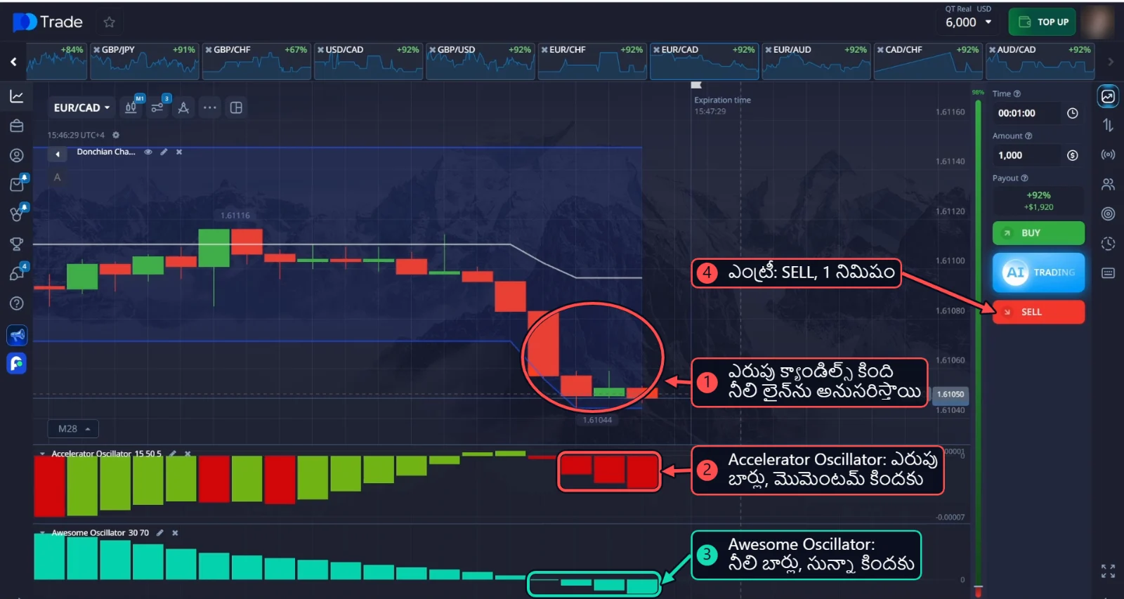 EUR/CAD SELL: Donchian Channel కింది లైన్ను అనుసరిస్తున్న ఎరుపు క్యాండిల్స్, ఎరుపు Accelerator Oscillator బార్లు, తగ్గుతున్న Awesome Oscillator