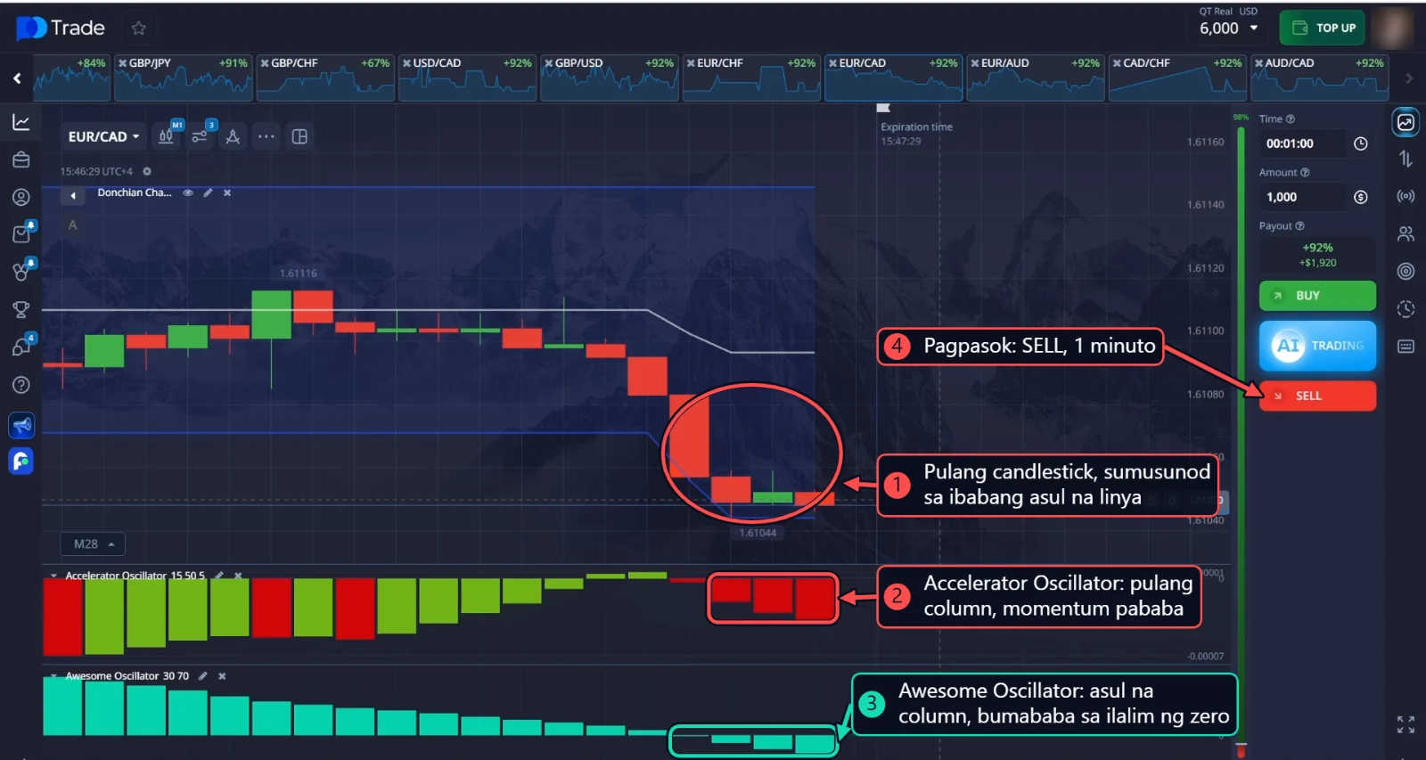 SELL sa EUR/CAD: mga pulang candlestick na sumusunod sa ibabang linya ng Donchian Channel, pulang column ng Accelerator Oscillator at bumababang Awesome Oscillator