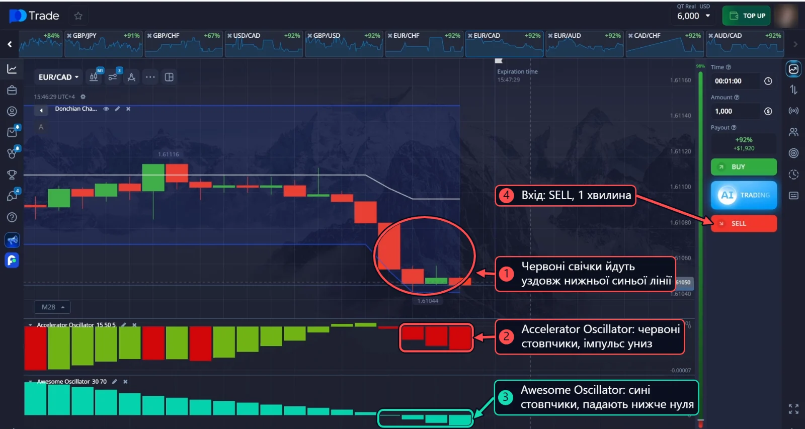 SELL на EUR/CAD: червоні свічки йдуть уздовж нижньої лінії Donchian Channel, червоні стовпчики Accelerator Oscillator і Awesome Oscillator, що падає