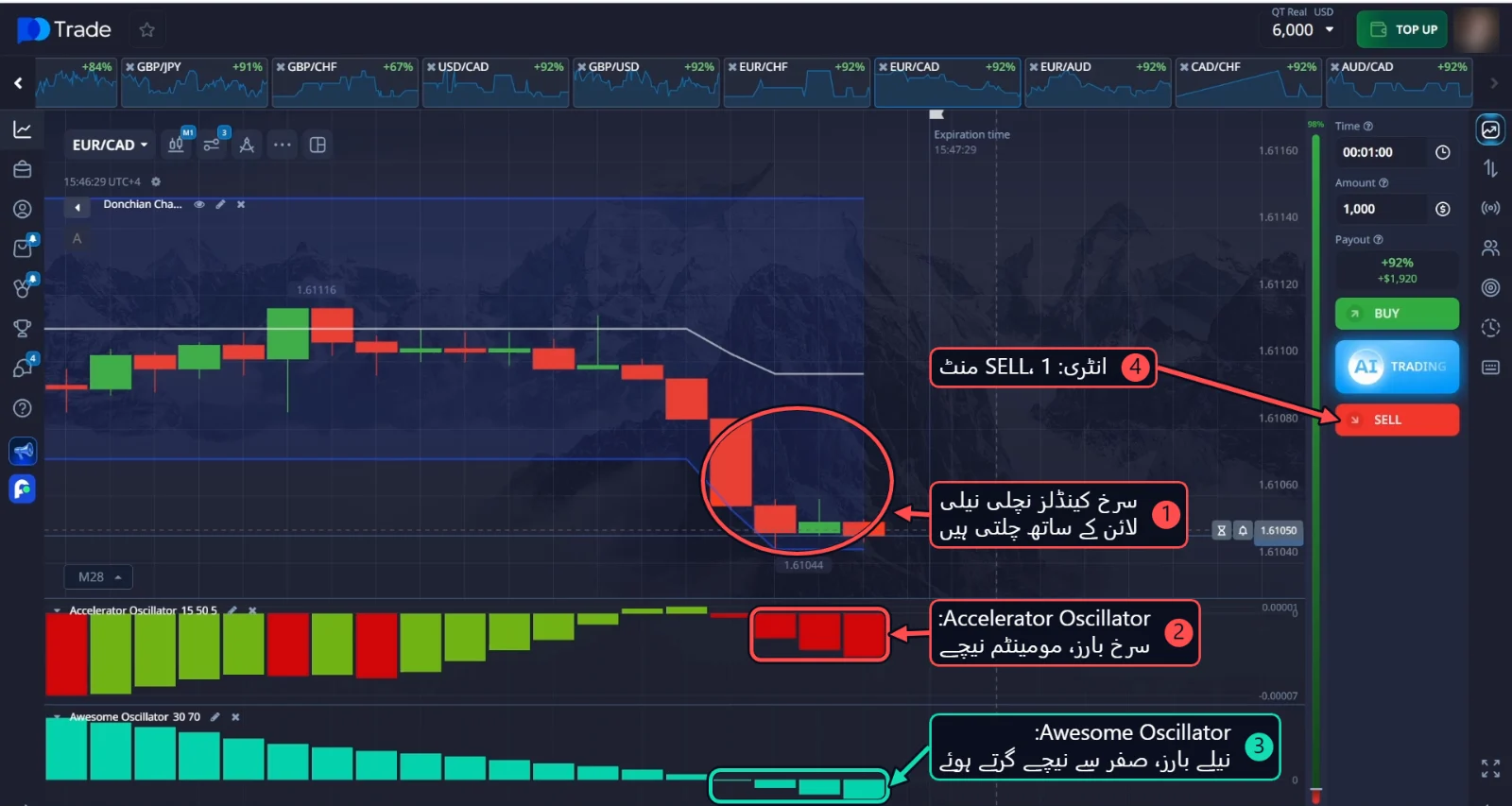 EUR/CAD SELL: Donchian Channel کی نچلی لائن کے ساتھ چلتی سرخ کینڈلز، Accelerator Oscillator کے سرخ بارز اور گرتا ہوا Awesome Oscillator