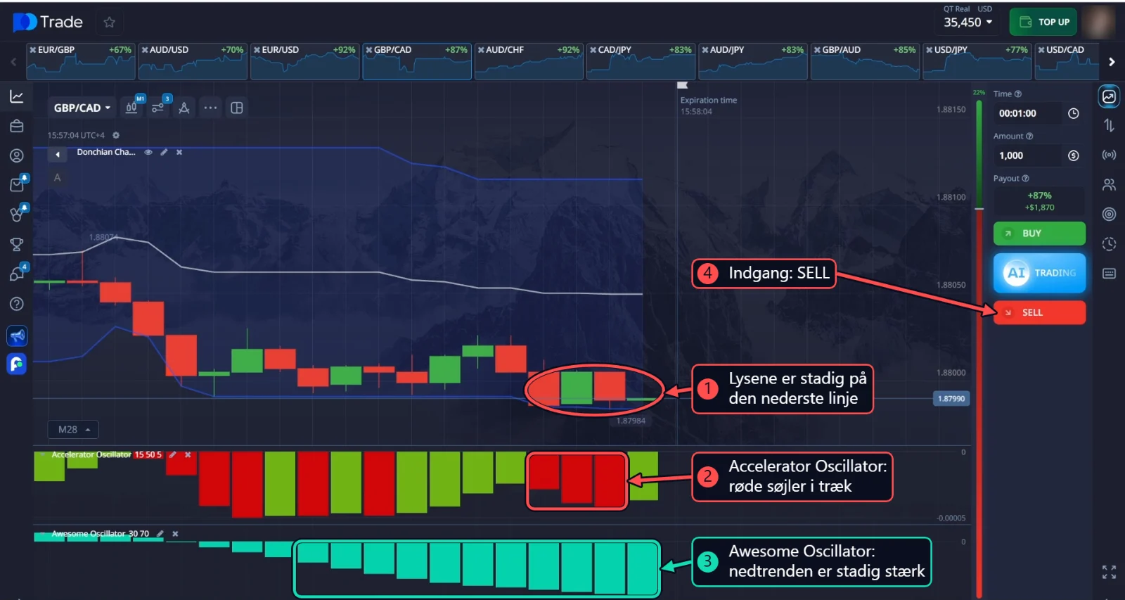 GBP/CAD SELL: lys på den nederste linje i Donchian Channel og flere røde søjler på Accelerator Oscillator i træk