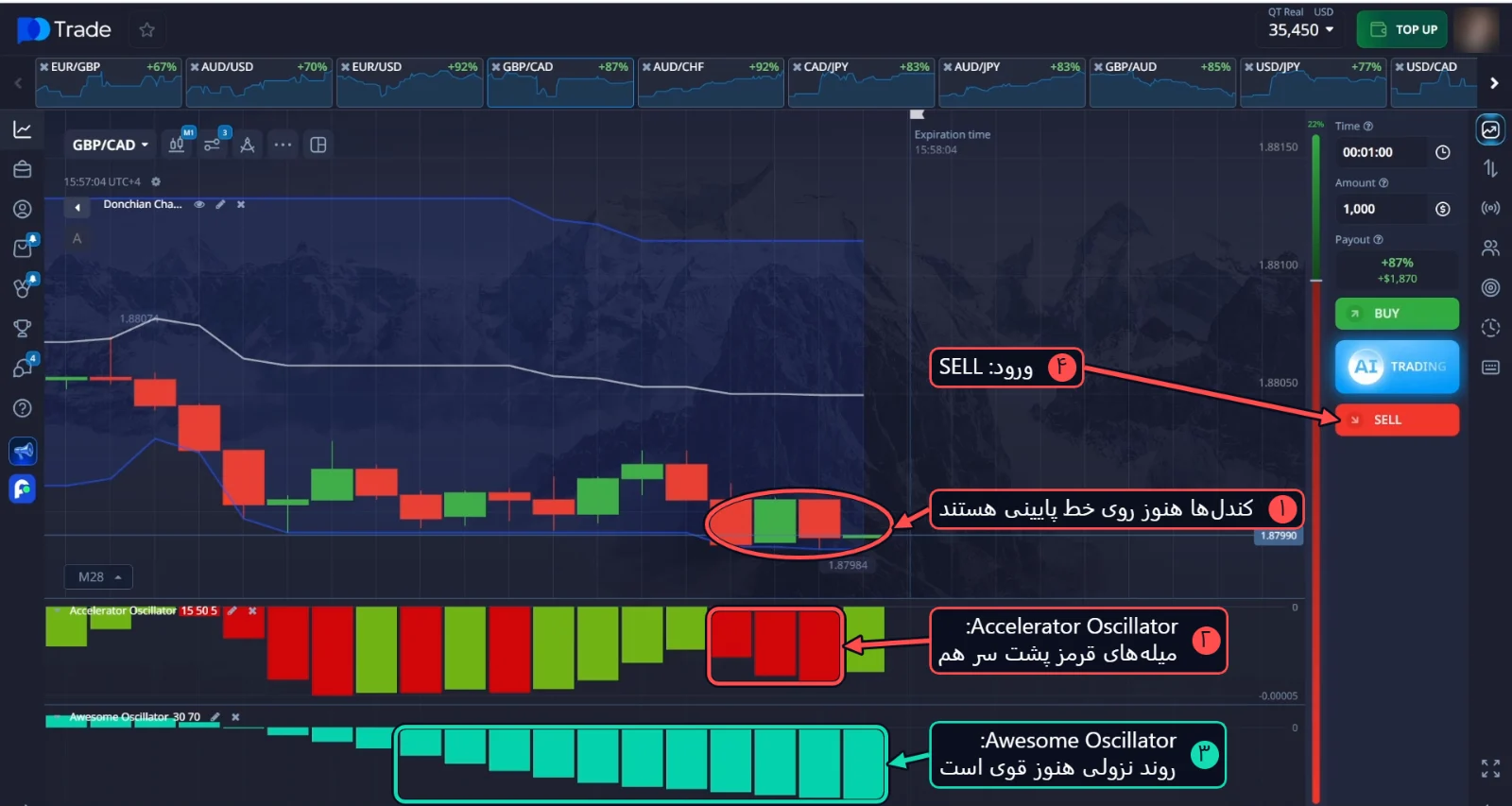 SELL روی GBP/CAD: کندل‌ها روی خط پایینی کانال دونچیان و چند میله قرمز Accelerator Oscillator پشت سر هم