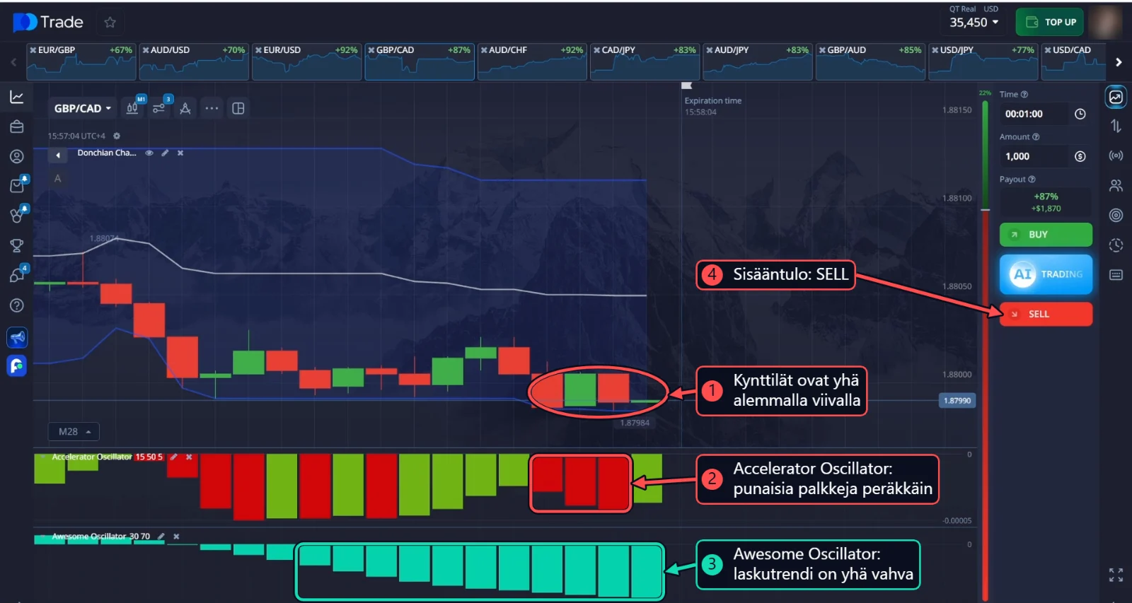 GBP/CAD SELL: kynttilät Donchian Channelin alemmalla viivalla ja useita Accelerator Oscillatorin punaisia palkkeja peräkkäin