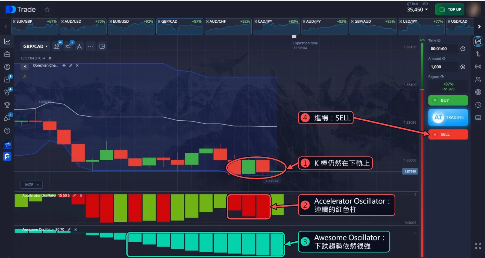 GBP/CAD SELL:K 棒在唐奇安通道下軌上,Accelerator Oscillator 連續出現好幾根紅色柱