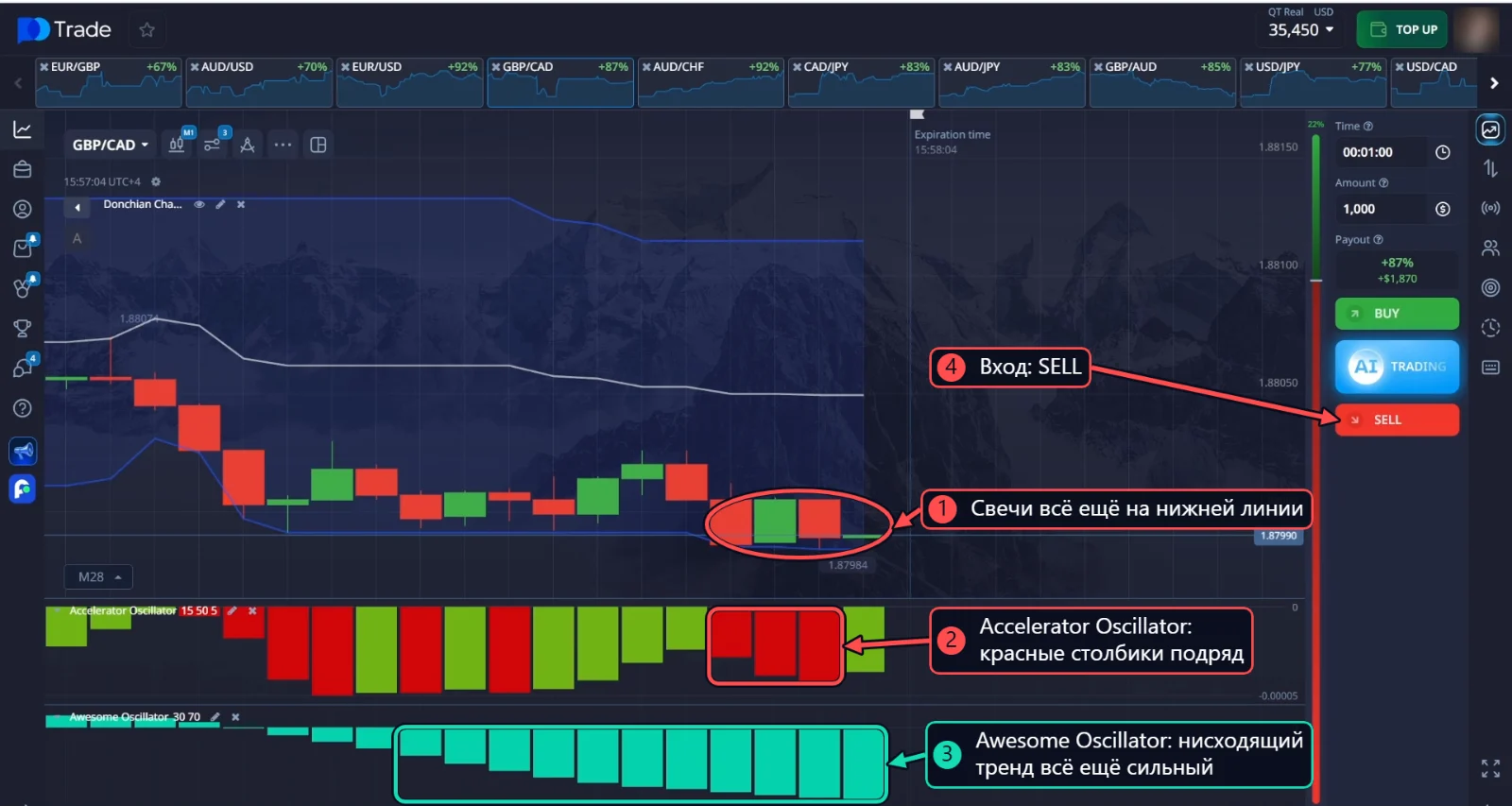 SELL по GBP/CAD: свечи на нижней линии канала Дончиана и несколько красных столбиков Accelerator Oscillator подряд