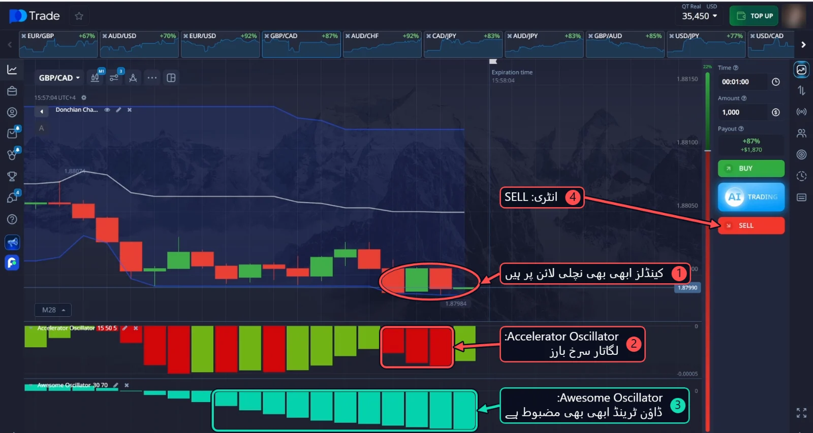 GBP/CAD SELL: Donchian Channel کی نچلی لائن پر کینڈلز اور Accelerator Oscillator کے لگاتار کئی سرخ بارز