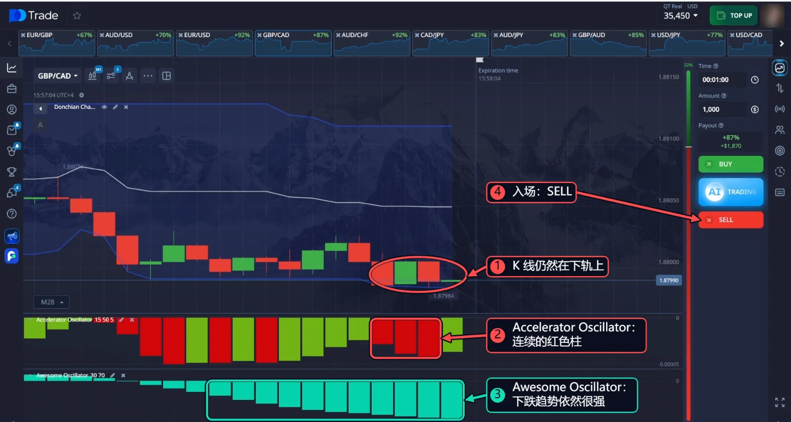GBP/CAD SELL：K 线在唐奇安通道下轨上，Accelerator Oscillator 连续出现几根红色柱