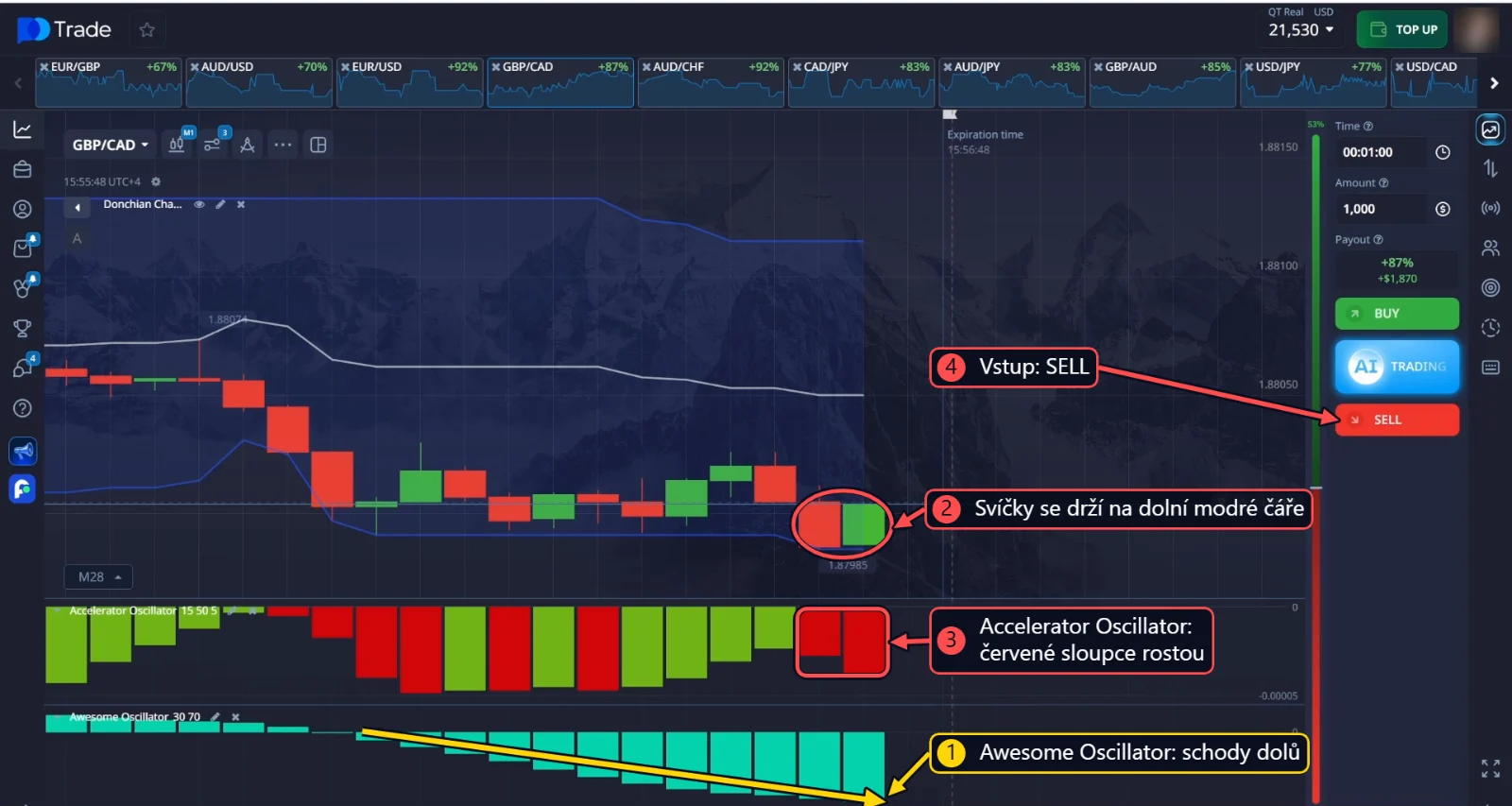 SELL na GBP/CAD: modré sloupce Awesome Oscillator rostou dolů jako schody a svíčky se drží na dolní čáře Donchian Channel