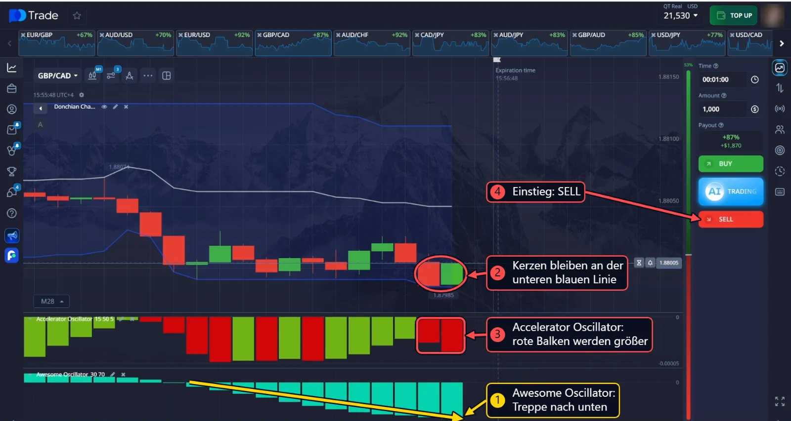 GBP/CAD SELL: blaue Balken des Awesome Oscillator wachsen wie eine Treppe nach unten, während die Kerzen an der unteren Linie des Donchian Channel bleiben