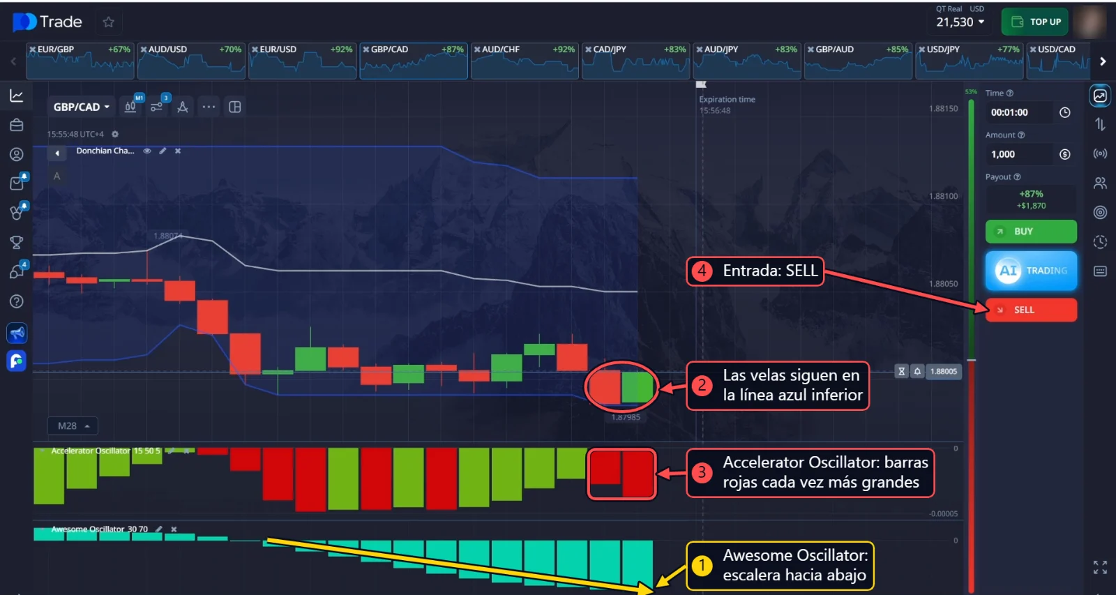SELL en GBP/CAD: barras azules del Awesome Oscillator creciendo hacia abajo como una escalera mientras las velas siguen en la línea inferior del canal de Donchian