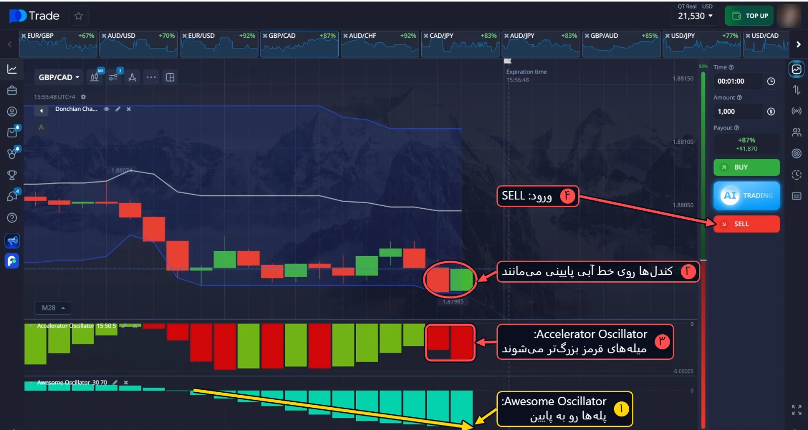 SELL روی GBP/CAD: میله‌های آبی Awesome Oscillator مثل پله رو به پایین بزرگ می‌شوند و کندل‌ها روی خط پایینی کانال دونچیان می‌مانند