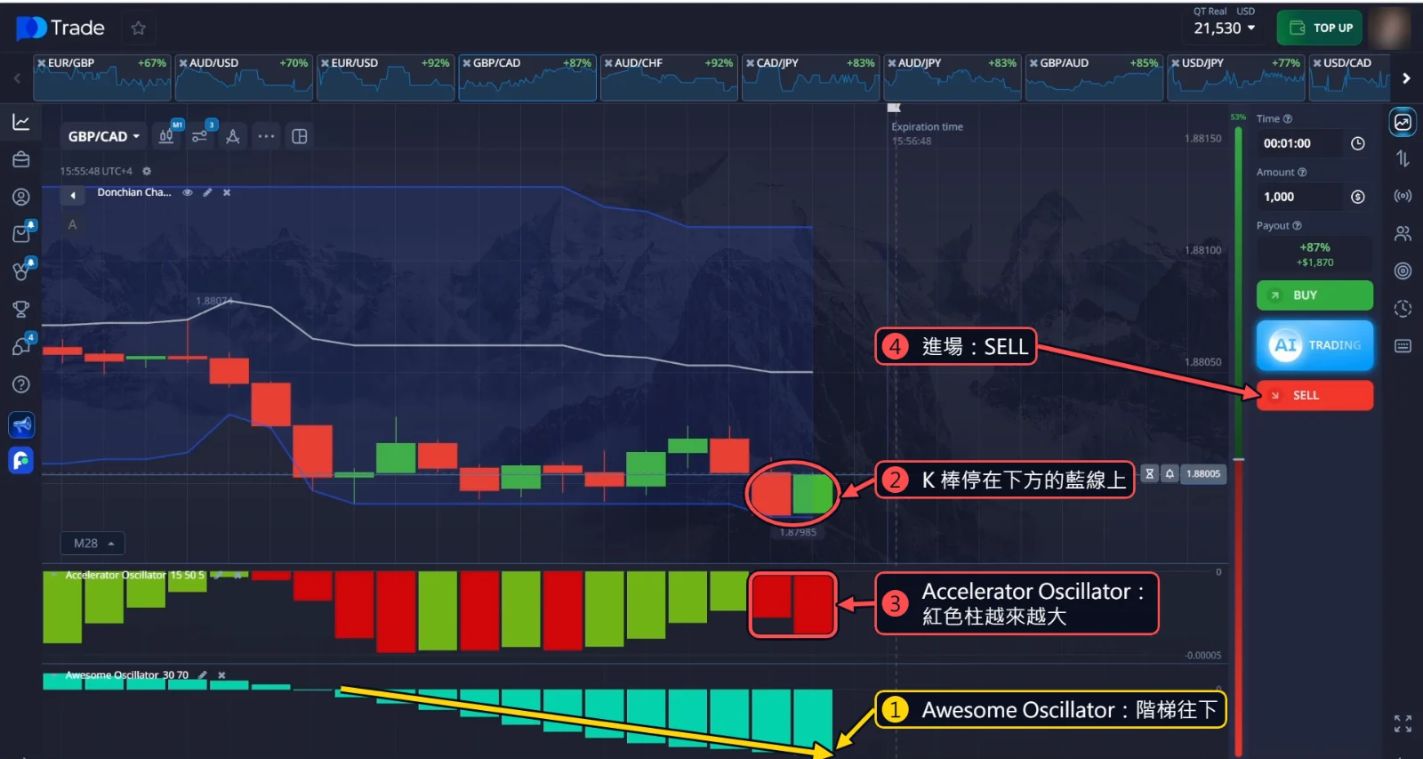 GBP/CAD SELL:Awesome Oscillator 的藍色柱像樓梯一樣越往下越長,K 棒停在唐奇安通道下軌上