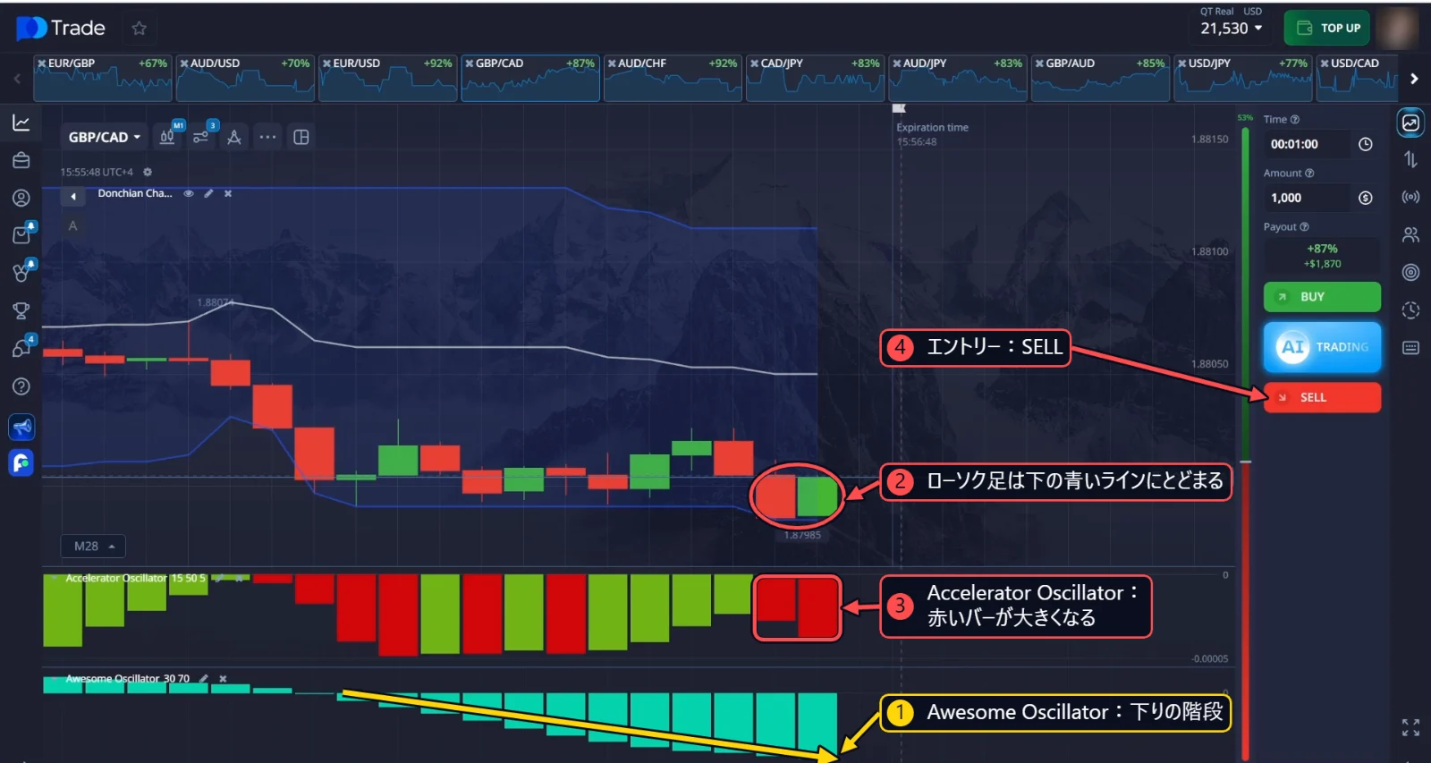 GBP/CADのSELL：階段のように下に伸びるAwesome Oscillatorの青いバー、ローソク足はドンチャンチャネルの下のライン上