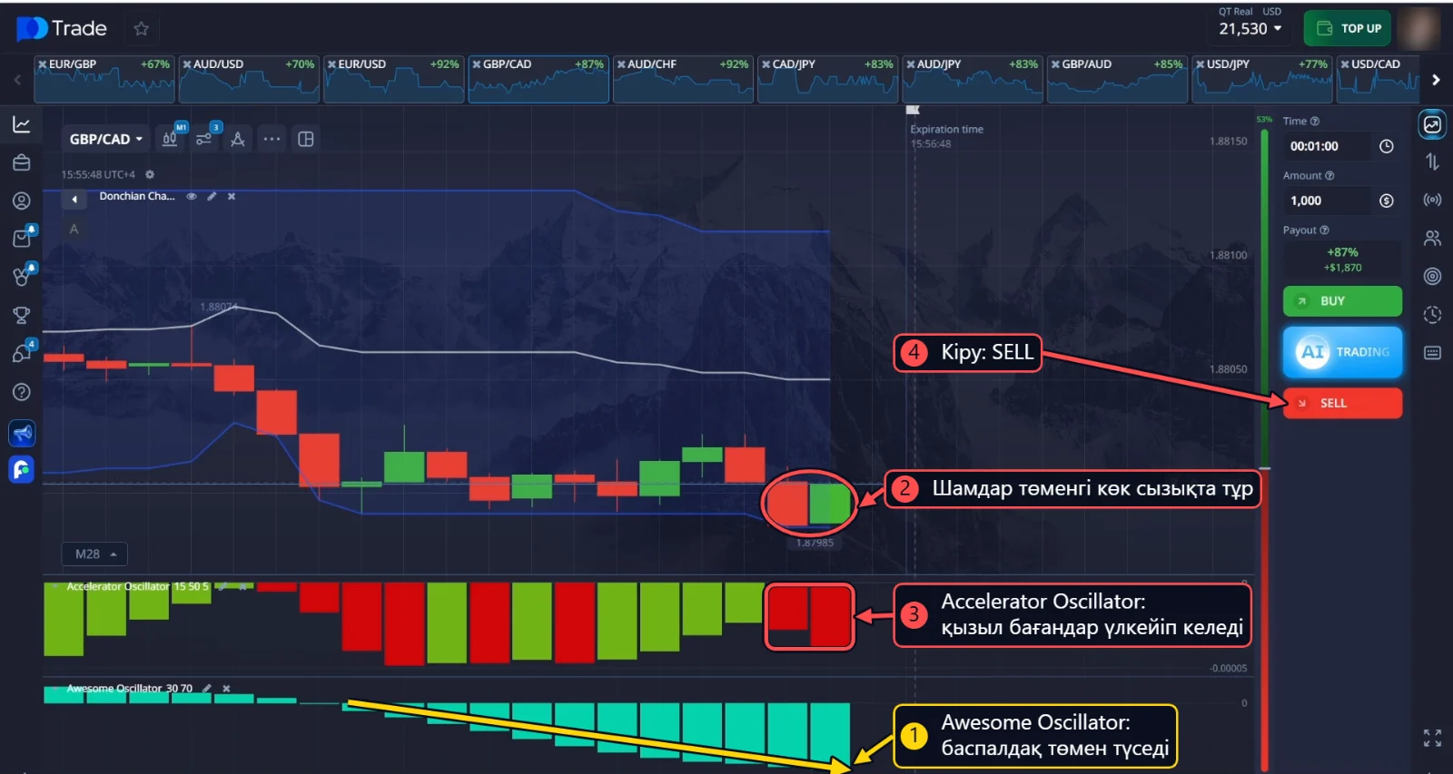 GBP/CAD бойынша SELL: Awesome Oscillator көк бағандары баспалдақ сияқты төмен қарай өседі, шамдар Donchian Channel төменгі сызығында тұр