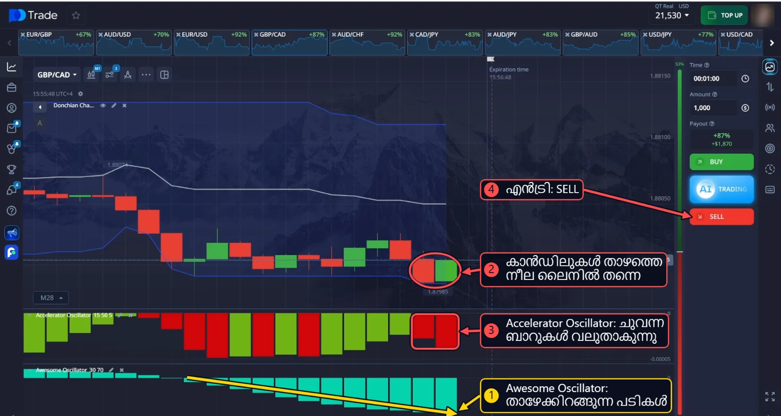 GBP/CAD SELL: Awesome Oscillator നീല ബാറുകൾ കോണിപ്പടി പോലെ താഴേക്ക് വളരുന്നു, കാൻഡിലുകൾ Donchian Channel-ന്റെ താഴത്തെ ലൈനിൽ