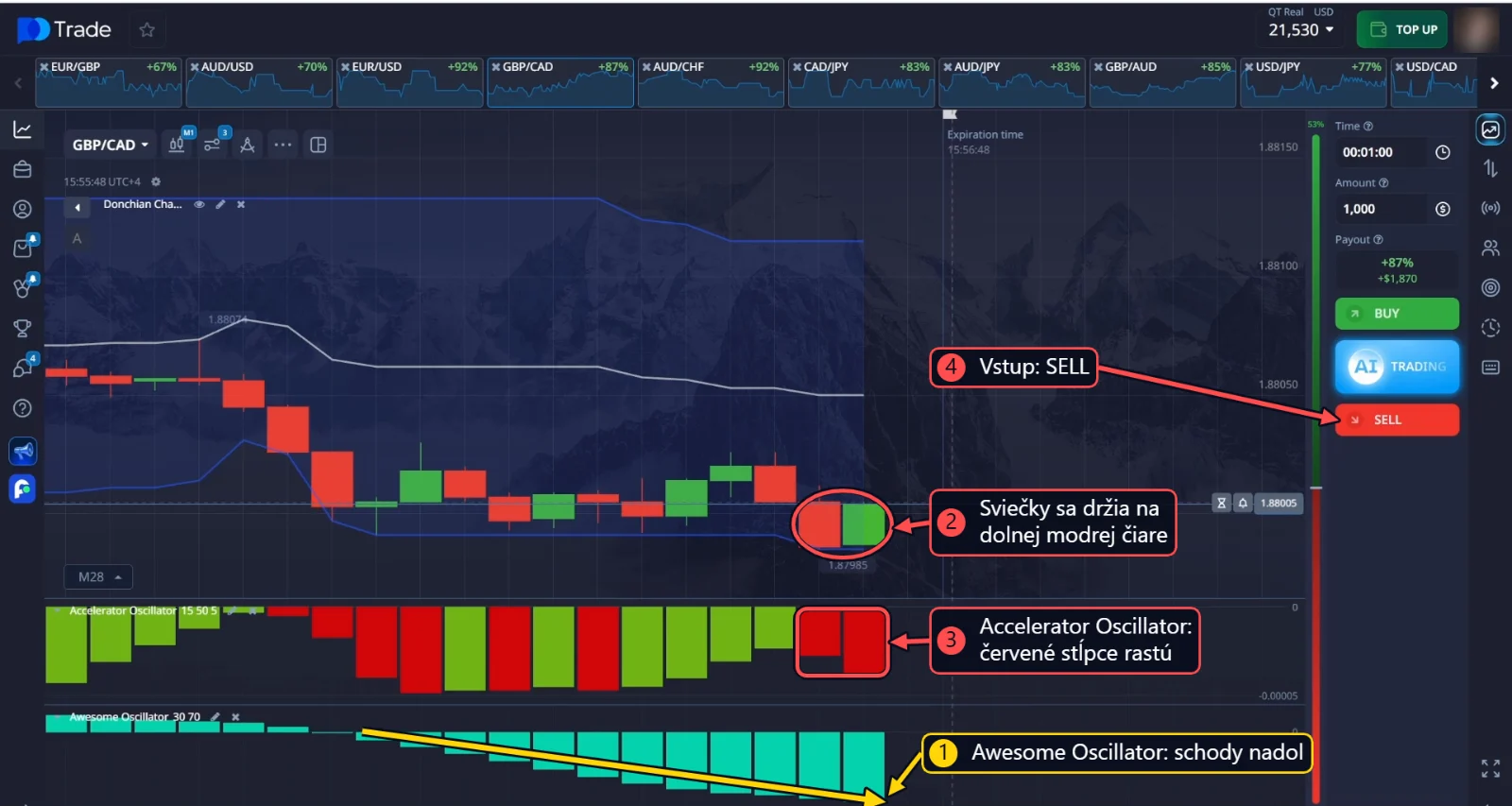 SELL na GBP/CAD: modré stĺpce Awesome Oscillator rastú nadol ako schody a sviečky sa držia na dolnej čiare Donchian Channel