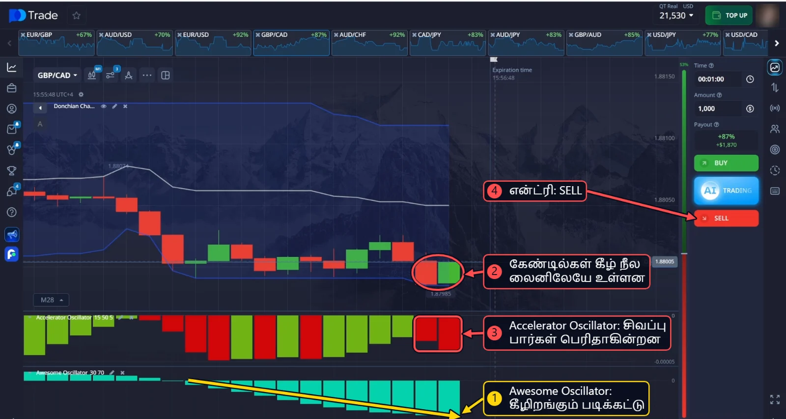 GBP/CAD SELL: Awesome Oscillator நீல பார்கள் படிக்கட்டு போலக் கீழ்நோக்கி வளர்கின்றன, கேண்டில்கள் Donchian Channel-இன் கீழ் லைனில்